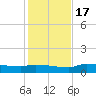Channel Five tide chart for Saturday, December 17, 2022