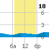 Channel Five tide chart for Sunday, December 18, 2022