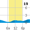 Channel Five tide chart for Monday, December 19, 2022