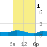 Channel Five tide chart for Thursday, December 1, 2022