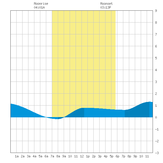 Channel Five tide chart for Tuesday, December 20, 2022