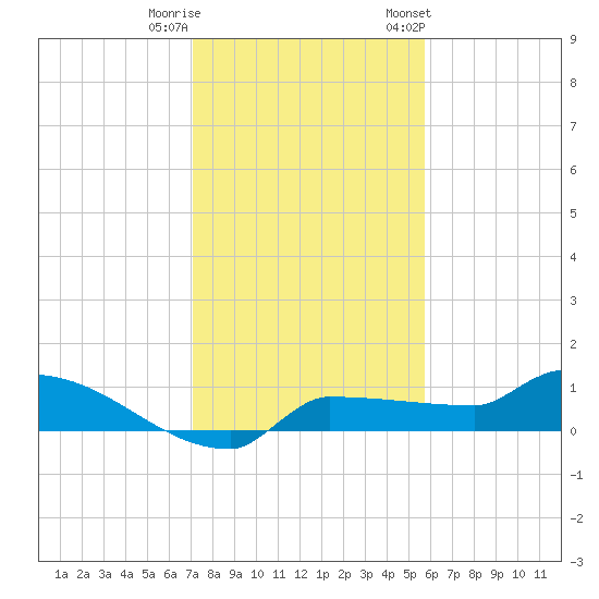 Channel Five tide chart for Wednesday, December 21, 2022