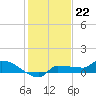 Channel Five tide chart for Thursday, December 22, 2022