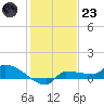Channel Five tide chart for Friday, December 23, 2022