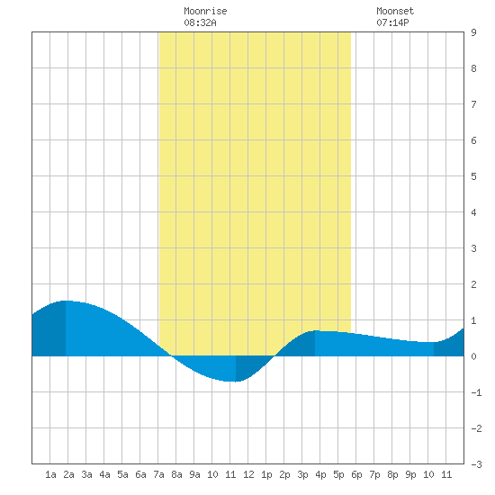 Channel Five tide chart for Saturday, December 24, 2022