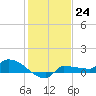 Channel Five tide chart for Saturday, December 24, 2022