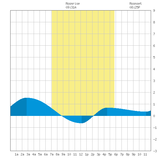 Channel Five tide chart for Sunday, December 25, 2022
