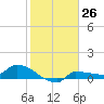 Channel Five tide chart for Monday, December 26, 2022