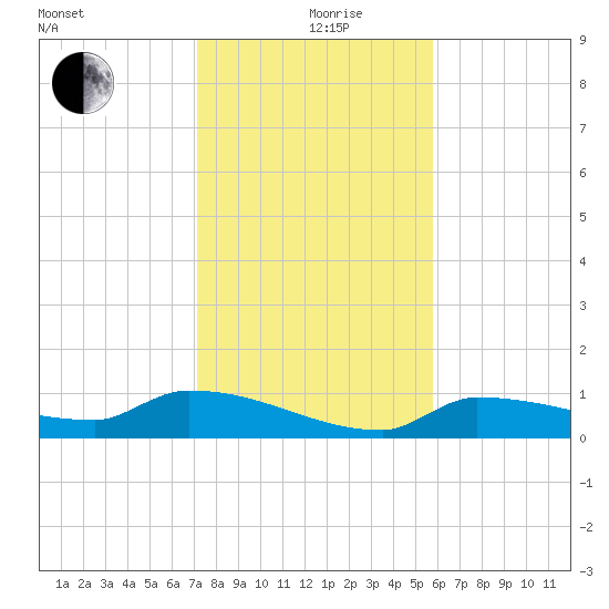 Channel Five tide chart for Thursday, December 29, 2022