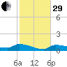 Channel Five tide chart for Thursday, December 29, 2022