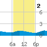 Channel Five tide chart for Friday, December 2, 2022