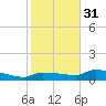 Channel Five tide chart for Saturday, December 31, 2022