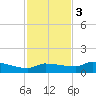 Channel Five tide chart for Saturday, December 3, 2022