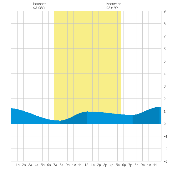 Channel Five tide chart for Sunday, December 4, 2022