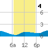 Channel Five tide chart for Sunday, December 4, 2022
