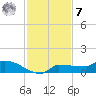 Channel Five tide chart for Wednesday, December 7, 2022