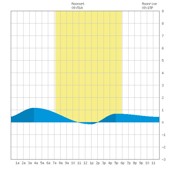 Channel Five tide chart for Tuesday, January 10, 2023