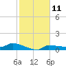 Channel Five tide chart for Wednesday, January 11, 2023