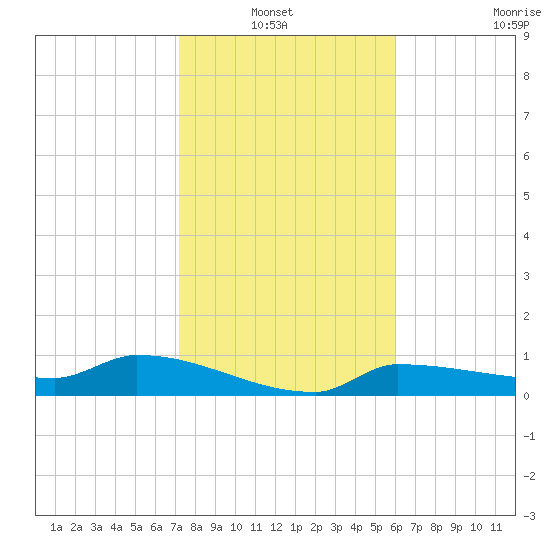 Channel Five tide chart for Thursday, January 12, 2023