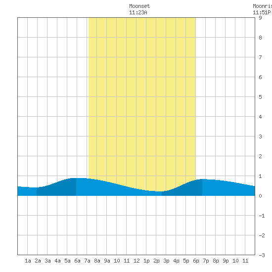 Channel Five tide chart for Friday, January 13, 2023