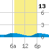 Channel Five tide chart for Friday, January 13, 2023