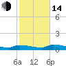 Channel Five tide chart for Saturday, January 14, 2023