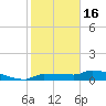 Channel Five tide chart for Monday, January 16, 2023