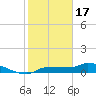 Channel Five tide chart for Tuesday, January 17, 2023
