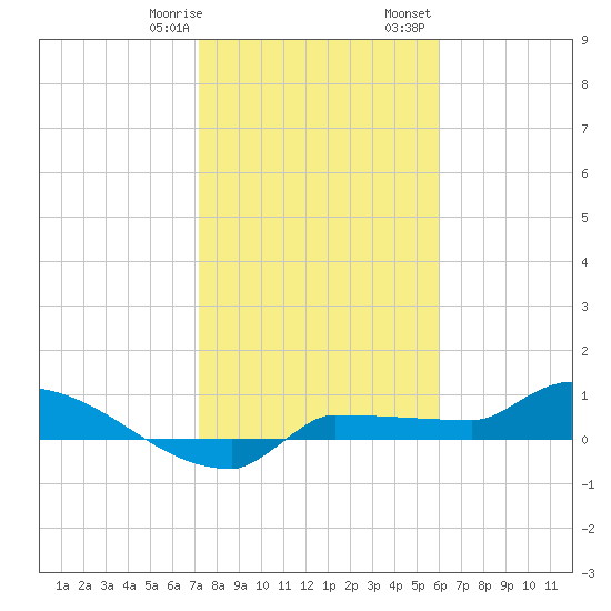 Channel Five tide chart for Thursday, January 19, 2023