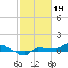 Channel Five tide chart for Thursday, January 19, 2023