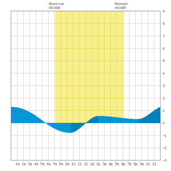 Channel Five tide chart for Friday, January 20, 2023
