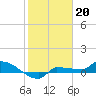 Channel Five tide chart for Friday, January 20, 2023