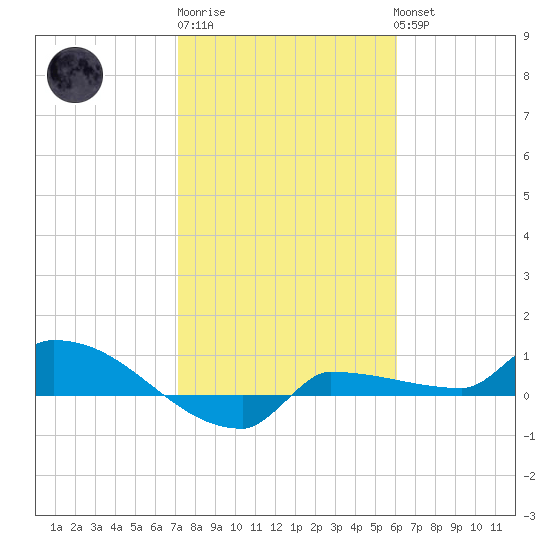 Channel Five tide chart for Saturday, January 21, 2023