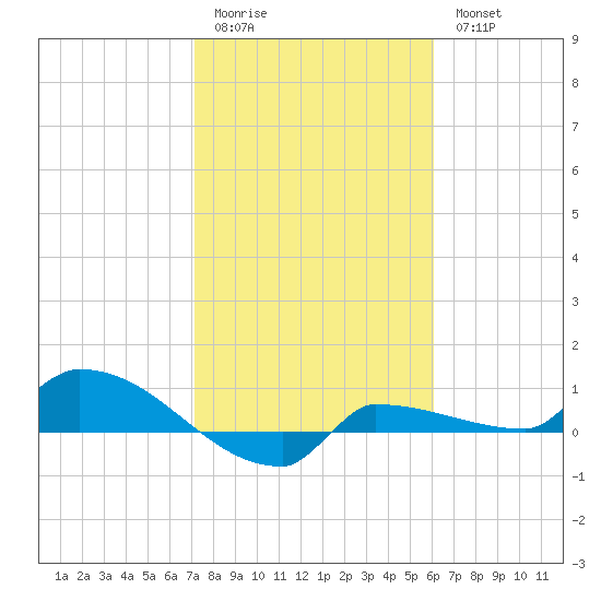 Channel Five tide chart for Sunday, January 22, 2023