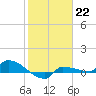 Channel Five tide chart for Sunday, January 22, 2023