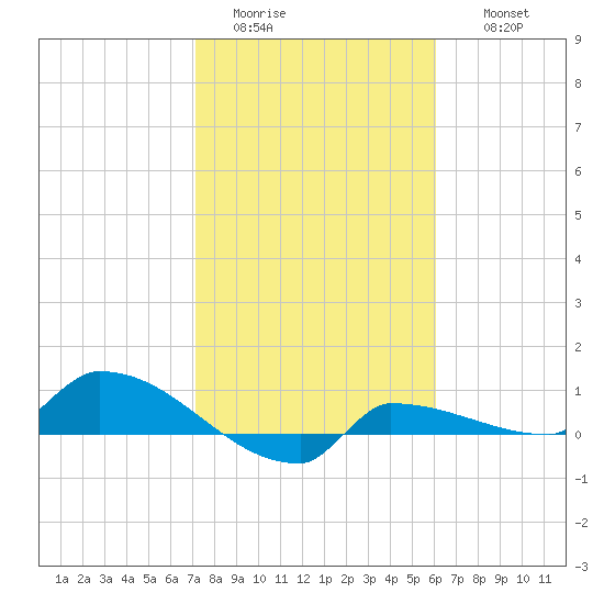 Channel Five tide chart for Monday, January 23, 2023