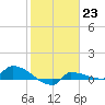 Channel Five tide chart for Monday, January 23, 2023