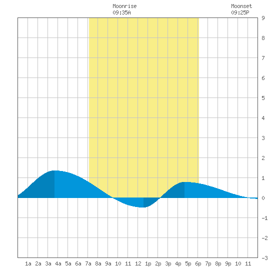 Channel Five tide chart for Tuesday, January 24, 2023