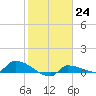 Channel Five tide chart for Tuesday, January 24, 2023