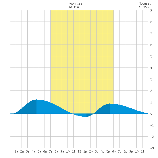 Channel Five tide chart for Wednesday, January 25, 2023