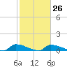 Channel Five tide chart for Thursday, January 26, 2023