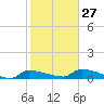 Channel Five tide chart for Friday, January 27, 2023
