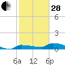 Channel Five tide chart for Saturday, January 28, 2023