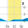 Channel Five tide chart for Monday, January 2, 2023