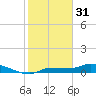 Channel Five tide chart for Tuesday, January 31, 2023