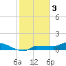 Channel Five tide chart for Tuesday, January 3, 2023