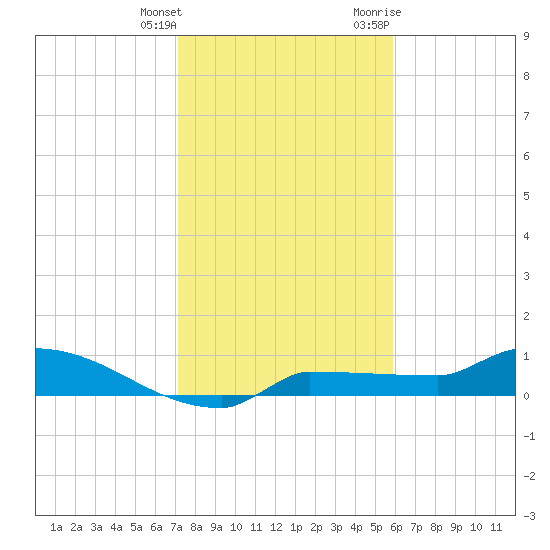 Channel Five tide chart for Wednesday, January 4, 2023