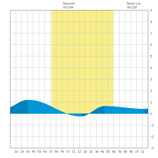 Channel Five tide chart for Monday, January 9, 2023