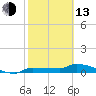 Channel Five tide chart for Monday, February 13, 2023