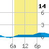 Channel Five tide chart for Tuesday, February 14, 2023